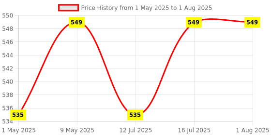 amazon.in Carbamide Forte Keto 5x Supplement For Women And Men 2500mg with Garcinia Cambogia & 4 more Ingredients - 60 Veg Tablets carbamide forte Price History Graph from 1 May 2025 to 12 Jul 2025