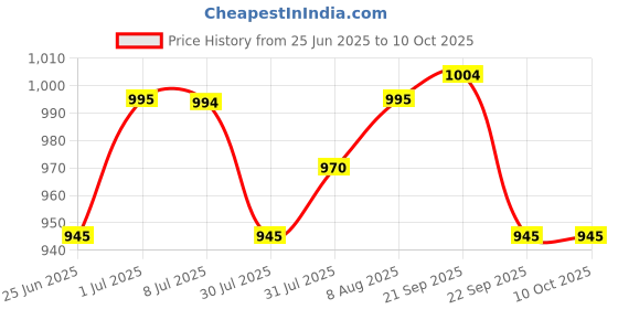 amazon.in Carbamide Forte L Arginine 1000 mg | l-Arginine Supplements For Man | Boosts Nitric Oxide Production | Improved Oxygen Flow -Veg 180 Tablets Price History Graph from 25 Jun 2025 to 10 Oct 2025