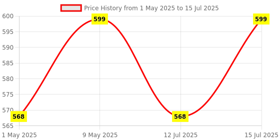 amazon.in Carbamide Forte L-Arginine, Creatine 1000mg Supplement for Adults Per Serving -Veg Capsules 120 Count carbamide forte Price History Graph from 1 May 2025 to 15 Jul 2025