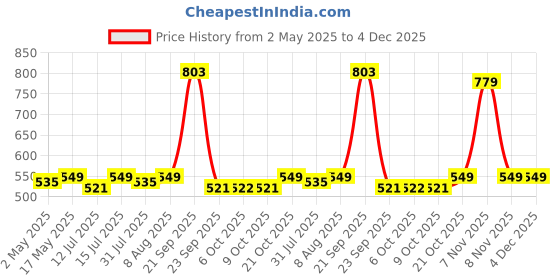amazon.in Carbamide Forte L-Carnitine Concentrated Liquid with 1500mg Per Serving | Pre & Post Workout Supplement - 33 Servings -500ml carbamide forte Price History Graph from 2 May 2025 to 4 Dec 2025