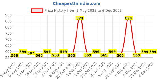 amazon.in Carbamide Forte L Citrulline Powder 2000mg | Boosts Nitric Oxide, Pre Workout Supplements for Men & Women - Unflavoured - 100 SERVINGS - 200g carbamide forte Price History Graph from 3 May 2025 to 5 Dec 2025