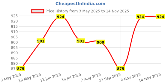 amazon.in Carbamide Forte L Citrulline Powder Unflavoured - 100 SERVINGS - 200g | Pre Workout Supplement carbamide forte Price History Graph from 3 May 2025 to 12 Nov 2025