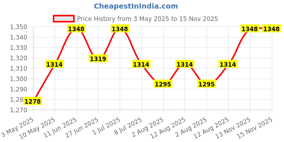 amazon.in Carbamide Forte L Glutamine Powder | Glutamine Supplement for Men | Unflavoured - 250 Grams | Pre Workout Supplement Price History Graph from 3 May 2025 to 15 Nov 2025