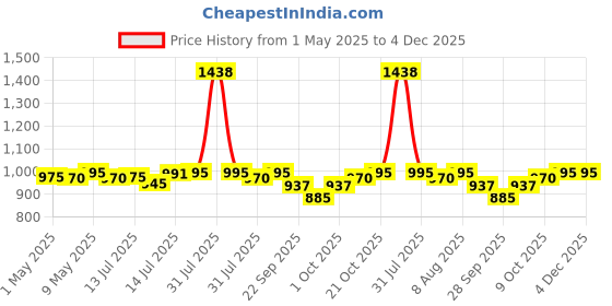 amazon.in Carbamide Forte Liver Detox Supplement with Milk Thistle Extract 800mg (30:1) | Added Multivitamins & Amino Acid | Liver Support Supplement –120 Veg Tablets carbamide forte Price History Graph from 1 May 2025 to 4 Dec 2025