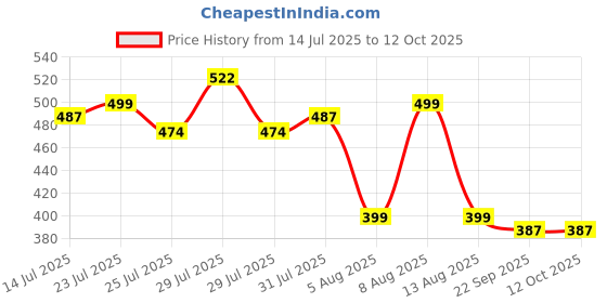amazon.in Carbamide Forte Magnesium Effervescent Tablets - 20 Effervescent Tablets Price History Graph from 14 Jul 2025 to 12 Oct 2025
