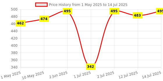 amazon.in Carbamide Forte Magnesium Oil Lotion | Magnesium Lotion for Feet, Sleep Support, Muscle Recovery & Pain Relief | Magnesium Lotion for Sleep | 250ml carbamide forte Price History Graph from 1 May 2025 to 14 Jul 2025