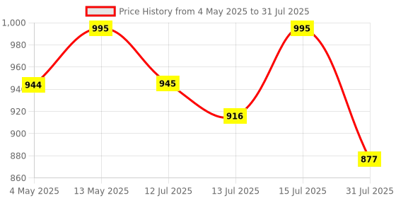 amazon.in Carbamide Forte Marine Collagen Supplements for Skin & Hair | Marine Collagen Powder for Women & Men | Marine Collagen Supplements for Skin & Bone Health Support - Hydrolyzed Marine Collagen Peptides - 200g carbamide forte Price History Graph from 4 May 2025 to 15 Jul 2025