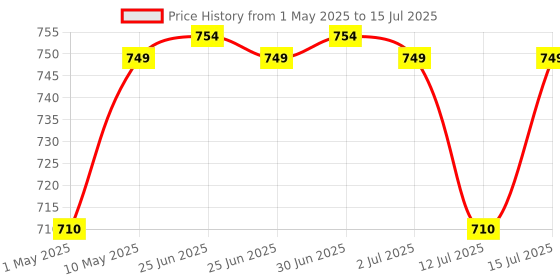 amazon.in Carbamide Forte Mass Gainer with 54g Protein, Weight Gainer For Men | Muscle Gainer - 250g Carbs, Mass Gainer Protein, Multivitamin, ZMA & Creatine 3g - Belgian Chocolate Flavour Mass Gainer 1kg carbamide forte Price History Graph from 1 May 2025 to 15 Jul 2025