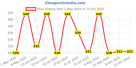 amazon.in Carbamide Forte Melatonin 10 mg Pills | Sleep Supplement for Better Sleep | Melatonin Tablet for Restful Deep Sleep - 100 Veg Tablets Price History Graph from 1 May 2025 to 15 Oct 2025