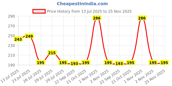 amazon.in Carbamide Forte Monohydrate Creatine Powder | Micronized Monohydrate 103gm | Creatine Monohydrate Supplement for Lean Muscle, Strength & Energy - Unflavoured - 33 Servings - 103g Price History Graph from 13 Jul 2025 to 25 Nov 2025