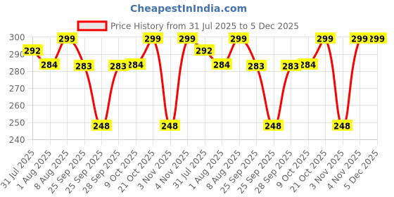 amazon.in Carbamide Forte Multivitamin for Men & Women with 34 Ingredients - 60 Tablets Price History Graph from 31 Jul 2025 to 5 Dec 2025