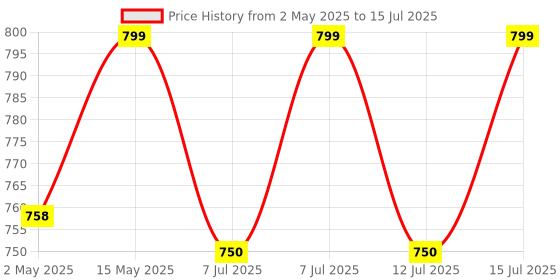 amazon.in Carbamide Forte Multivitamin Gummy for Kids & Adults with Superfoodsâ€“90 Gummies carbamide forte Price History Graph from 2 May 2025 to 12 Jul 2025