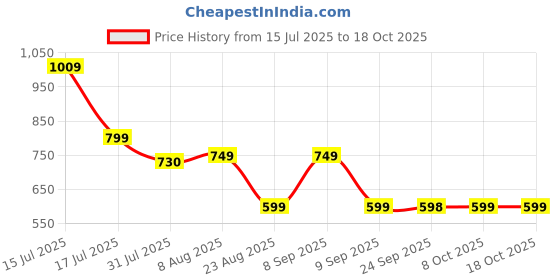 amazon.in Carbamide Forte Multivitamin Tablet for Men and Women with Probiotics & Omega-3 Fish Oil Capsules | Daily Immunity, Heart, Brain & Joint Support | 60 Tablets + 60 Softgel Capsules Price History Graph from 15 Jul 2025 to 18 Oct 2025
