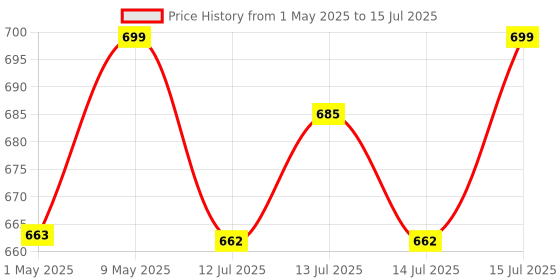 amazon.in Carbamide Forte Multivitamin Tablet For Men | Multi vitamin for Men with Ginseng | Multivitamin for Men With Probiotics For Immunity & Energy | Multivitamin Men with Zinc- 180 Veg Tablets carbamide forte Price History Graph from 1 May 2025 to 15 Jul 2025