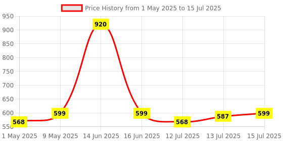 amazon.in Carbamide Forte N-Acetyl, L-Cysteine 600mg (NAC) - 60 capsules, 1 count carbamide forte Price History Graph from 1 May 2025 to 15 Jul 2025
