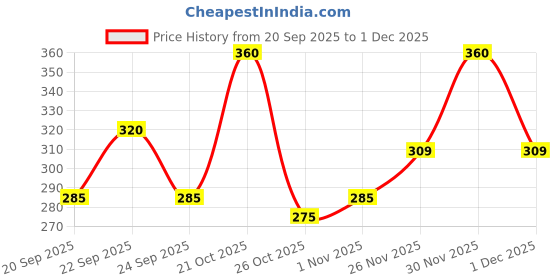 amazon.in Carbamide Forte Omega 3 Fish Oil Capsules Softgel 1000mg with Vitamin D & E | Omega 3 Supplement Softgel For Men & Women | Salmon Fish Oil Omega3 Supplement For Heart, Joints, Bones & Skin - 60 Softgels Price History Graph from 20 Sep 2025 to 1 Dec 2025