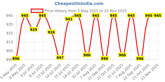 amazon.in Carbamide Forte PCOS Supplements for Women with 40:1 Ratio of Myo Inositol to D Chiro Inositol | Inositol Supplement for PCOS - 60 Veg Tablets Price History Graph from 5 May 2025 to 22 Nov 2025