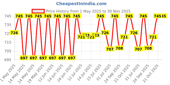 amazon.in Carbamide Forte Probiotics Supplement 50 Billion CFU Gut Health Supplements with Probiotic | Gut Cleanse with Prebiotics and Probiotics | L Reuteri Probiotics Supplement for Gut Health – 60 Capsules carbamide forte Price History Graph from 1 May 2025 to 30 Nov 2025