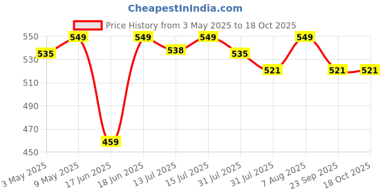 amazon.in Carbamide Forte Probiotics Supplement | Gut Health Supplements with Limosilactobacillus reuteri | Probiotics supplement for gut health | Digestive Enzymes 20 Effervescent Tablets carbamide forte Price History Graph from 3 May 2025 to 18 Oct 2025
