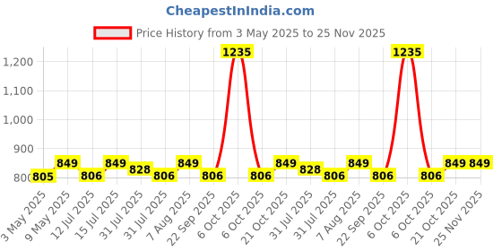 amazon.in Carbamide Forte Resveratrol 250mg with Grape Seed Extract | Pharma Grade Resveratrol Supplements for Max Absorption - 60 Veg Resveratrol Capsules carbamide forte Price History Graph from 3 May 2025 to 24 Nov 2025
