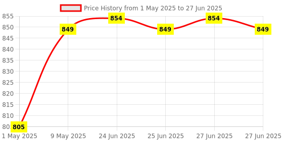amazon.in Carbamide Forte Salmon Fish Oil Omega 3 Capsule 1000 mg for Adults -Softgel Capsules 150 Count Price History Graph from 1 May 2025 to 27 Jun 2025