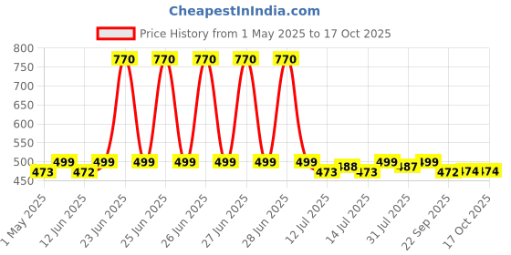 amazon.in Carbamide Forte Testosterone Supplement Capsule for Men with Tribulus 1000mg, Ashwagandha, L-Citrulline & Kaunch Beej 60 Veg Tablets carbamide forte Price History Graph from 1 May 2025 to 17 Oct 2025