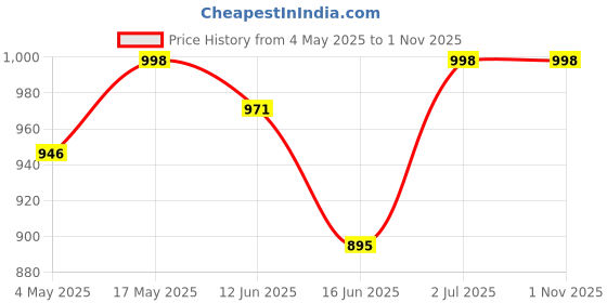 amazon.in Carbamide Forte Testosterone Supplement for Men with Tribulus 1000mg, Ashwagandha, L-Citrulline & Kaunch Beej – 60 Veg Tablets & Carbamide Forte Vitamin D3 K2 MK7 120 Veg Tablets Price History Graph from 4 May 2025 to 1 Nov 2025
