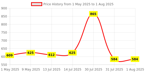 amazon.in Carbamide Forte Veg Omega3 1000mg | Veg DHA | Vegetarian Omega 3 | Algal DHA | Plant Based | No Fish oil Used Capsules for Men & Women- 60 Veg Capsules carbamide forte Price History Graph from 1 May 2025 to 14 Jul 2025