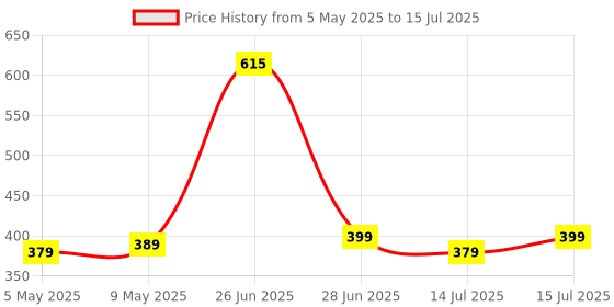 amazon.in Carbamide Forte Vitamin B12 Supplements - Methylcobalamin 1500mcg Vitamin b12 tablets| B12 supplement for men & Women | Active form of b12-60 Tablets Price History Graph from 5 May 2025 to 15 Jul 2025