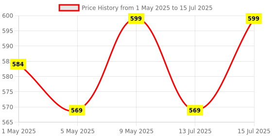 amazon.in Carbamide Forte Vitamin B12 Tablets 1500 mcg -Active form of Methylcobalamin Vitamin B12 Supplements for Men & Women- 90 Veg Tablets Price History Graph from 1 May 2025 to 15 Jul 2025
