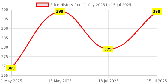 amazon.in Carbamide Forte Vitamin D3 2000IU | Vitamin D Tablets for Bone & Immune Health | D3 supplement -Cholecalciferol | Vitamin D3 Tablets for Women & Men | Raspberry Flavour - 90 Tablets carbamide forte Price History Graph from 1 May 2025 to 15 Jul 2025