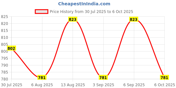 amazon.in Carbamide Forte Vitamin D3 60000 Iu I Cholecalciferol I Once In A Week - 5ML (Pack of 2) Price History Graph from 30 Jul 2025 to 6 Oct 2025