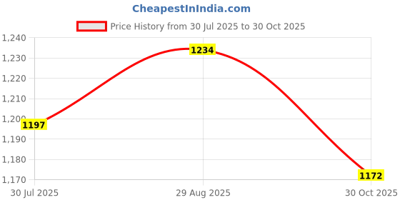 amazon.in Carbamide Forte Vitamin D3 60000 Iu I Once In A Week - 5ML (Pack of 3) Price History Graph from 30 Jul 2025 to 30 Oct 2025