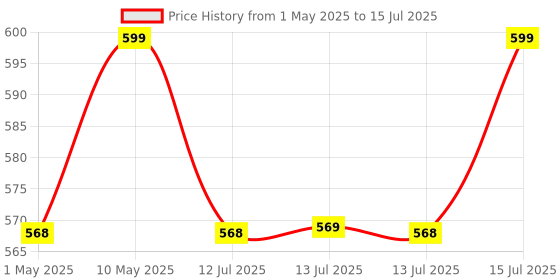 amazon.in Carbamide Forte Vitamin D3 K2 MK7 & Vitamin B12 Gummies | Vitamin B12 supplements | vitamin K2 mk7, Vitamin D3 supplement & b12 vitamin for Women, Men & Kids | Mango Flavoured - 60 Veg Gummies carbamide forte Price History Graph from 1 May 2025 to 15 Jul 2025