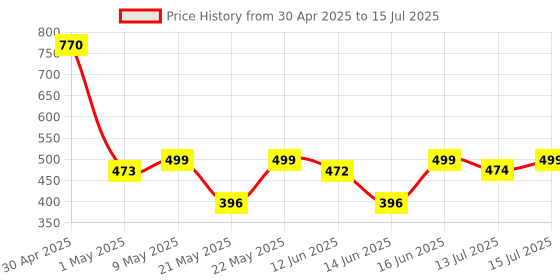 amazon.in Carbamide Forte Vitamin D3 K2 | Vitamin D3 K2 Supplement for Bone & Heart Health | Vitamin D tablets with Vitamin K2 MK7 | Premium Vitamin D3 supplement with K2 for Wellness -120 Veg Tablets Price History Graph from 30 Apr 2025 to 15 Jul 2025