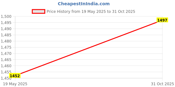 amazon.in Carbamide Forte ZMA Supplement for Men & Women – Zinc and Magnesium Supplements with Vitamin B6 - Zinc tablets for Muscle Strength - 60 Tablets (Pack of 3) Price History Graph from 19 May 2025 to 31 Oct 2025