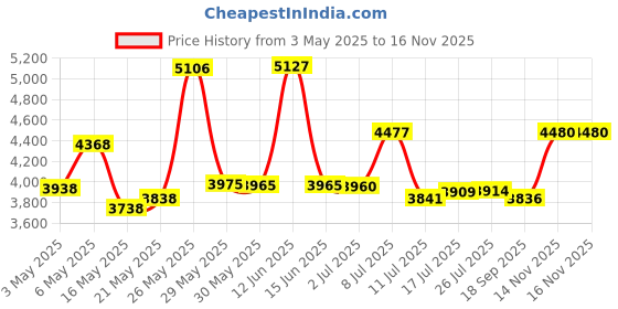 amazon.in Carbhub 16100-ZL0-D66 Carburetor for Honda EU3000i 2000i EU3000is Generator Carb with Gaskets Replace 16221-ZH8-801, Carburetor Replaces 16100-Z0V-D12, 16100-ZL0-D66 Price History Graph from 3 May 2025 to 14 Nov 2025