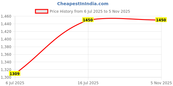amazon.in Carbide Tipped Half-Notched Dead Center (MT3 Shank) Price History Graph from 6 Jul 2025 to 3 Nov 2025