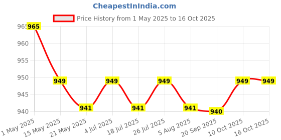 amazon.in Carbide Woodworking Auger Bit for Electric Hand Drill Kitchen Cupboard 88mm with Chip Space Orange Price History Graph from 1 May 2025 to 16 Oct 2025