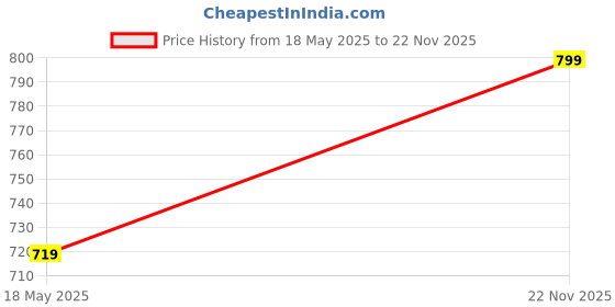amazon.in CARBINIC x TBH Feather Duster for Car Cleaning | Soft Microfibre Feathers with Wooden Handle | Portable and Easy to Store | Cleaning Brush Price History Graph from 18 May 2025 to 22 Nov 2025
