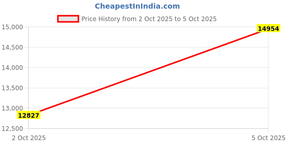 amazon.in CARBINOX Portable Bluetooth Speaker with IPX7 Waterproof, Type-C Fast Charging, 3D Surround Sound, 18m Range, Black Price History Graph from 2 Oct 2025 to 5 Oct 2025