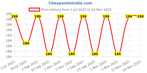 amazon.in carbisular Belts for Women/Men No Buckle Elastic Belt Invisible Buckle Free Stretch Waist Belt for Jean Pants Dresses carbisular Price History Graph from 1 Jul 2025 to 24 Nov 2025
