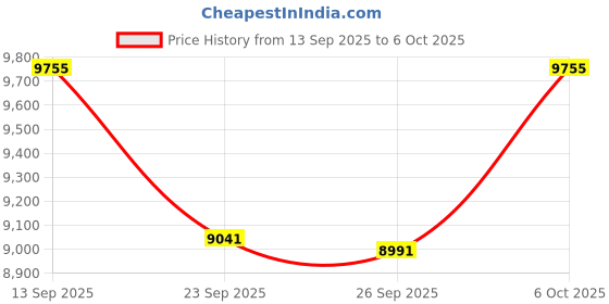 amazon.in CarBole External In Line Fuel Pump: 116 PSI High Pressure Unversal 12V Electric Pump Injection Systems Replacement for 0580464070 With Mounting Bracket Clamp (Red) Price History Graph from 13 Sep 2025 to 6 Oct 2025