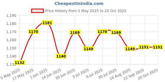 amazon.in Carbon Brush Holder for 638991-1 638614-1 DF458D DHP458 DHP448 DDF458 | 1 Piece Carbon Brush Holder Brush Card Price History Graph from 5 May 2025 to 20 Oct 2025