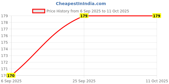 amazon.in Carbon Brush Set (DCA Make) For Blower Model EBC40 (CR45) Price History Graph from 6 Sep 2025 to 11 Oct 2025