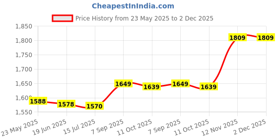 amazon.in Carbon Fiber Plate, Twill Carbon Fiber Plate Board Sheet High Hardness Glossy Surface Carbon Fiber Sheet Full Carbon Fiber Board Laminate Plate Panel for Remote Control(75x125x1.0mm/3.0x4.9x0.04inch) Price History Graph from 23 May 2025 to 2 Dec 2025