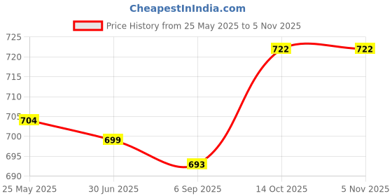 amazon.in myaddiction Carbon Fiber PU Faraday Bag Car RFID Signal Blocking Pocket Wallet for PhoneClothing, Shoes & Accessories | Mens Accessories | Wallets | Black myaddiction Price History Graph from 25 May 2025 to 2 Nov 2025