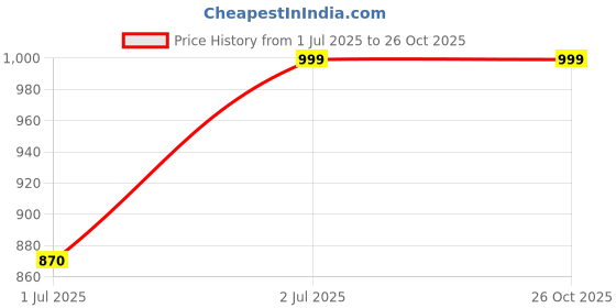 amazon.in Carbon Fiber Steering Wheel Cover for Thar Roxx All 2025 Onwards Models of Ma-hin-dra Wheel Grip Cover Cars Universal Fit Anti-Slip, Interior Decoration, Car Accessory, 14.5"-15" (Carbon Red) Price History Graph from 1 Jul 2025 to 25 Oct 2025