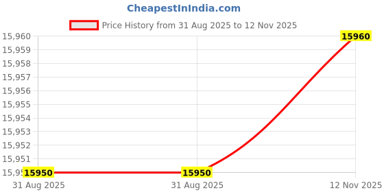 amazon.in Carbon Monoxide CO Meter by Forensics | USA NIST Calibration | Dust & Explosion Proof | USB Recharge | Sound, Light and Vibration Alarms | 0-1000 ppm | Price History Graph from 31 Aug 2025 to 12 Nov 2025