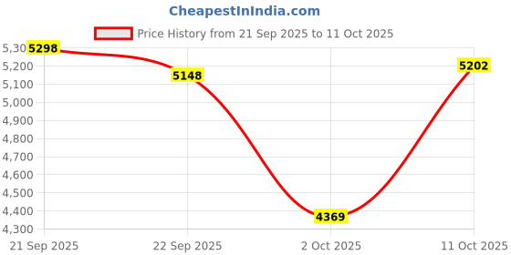 amazon.in Carbon Monoxide Detector Price History Graph from 21 Sep 2025 to 11 Oct 2025